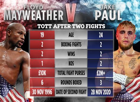 jake paul vs mayweather result